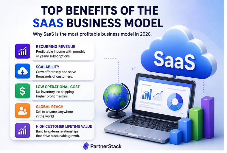 Key benefits of SaaS business model including scalability recurring revenue and low cost