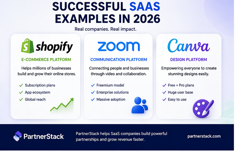 Examples of successful SaaS companies like Shopify Zoom and Canva business platforms