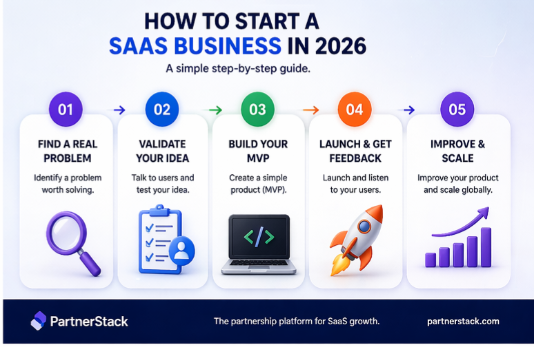 Step by step guide to starting a SaaS business including idea validation and product launch