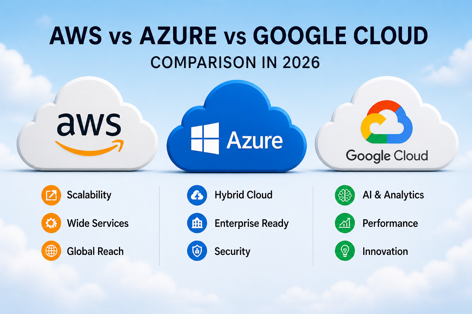 AWS vs Azure vs Google Cloud comparison in 2026 for business and enterprise solutions